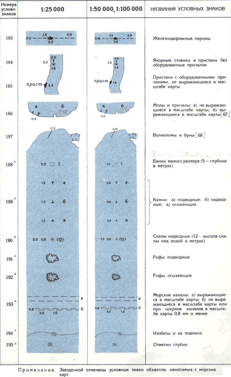 Знаки водохранилища. Обозначение гидрографии на топографических картах. Условные обозначения гидрографии. Условные топографические знаки и обозначения. Глубина реки на топографической карте.
