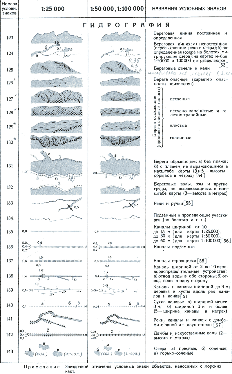 Условный знак река на карте. Знаки топографических карт гидрография. Обозначение озера на топографической карте. Топографические условные знаки гидрография. Условные знаки топографических карт реки.