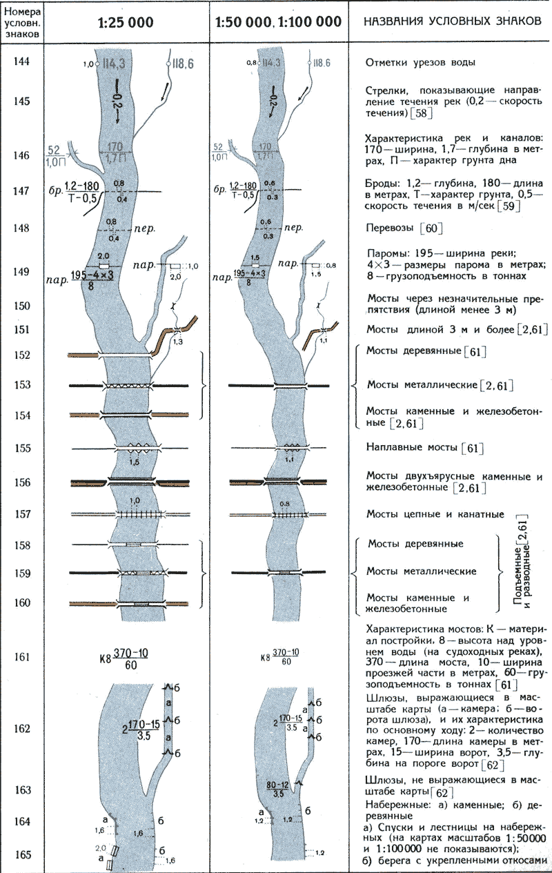 Условный знак река на карте. Обозначение мостов и рек на топографических картах. Топографические условные знаки гидрография. Обозначение моста на топографической карте. Условные обозначения топографических карт мосты.