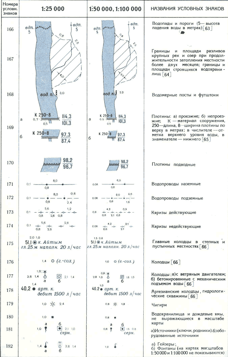 Знаки водохранилища. Топографические условные знаки гидрография. Обозначения на топографических картах. Знаки топографических карт гидрография. Топографический знак дамба.